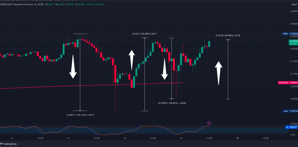 thelordofentry's tweet image. Here's $ONDO 1hr showing you the benefits of holding SPOT during that market volatility 

👉35% DUMP, 52% PUMP, 28% DUMP 39% PUMP - 

If you were trading lev in the last 48hrs there's a good chance this cleaned you out both ways, more than once