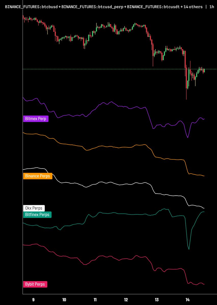 #BTC'de spot ve vadeli CVD'de henüz bir dönüş yok. Burada özellikle Binance'i takip edeceğiz. Net alımlara longlara ne zaman başlarlarsa o zaman seri yükseliş göreceğiz. 

Spotta Binance'e Coinbase eşlik etmeli, vadelide Bitmex ve Bitfinex longluyor ancak burada da Binance'in…