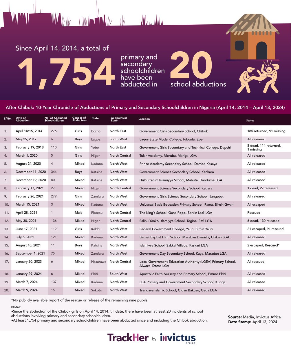 10 Years On. On April 14, 2014, the world was shocked by the mass abduction of 276 schoolgirls from Chibok, Borno State in Nigeria. Exactly 10 years later, 91 Chibok girls remain missing, with at least 1,754 primary and secondary schoolchildren abducted in 20 separate incidents…