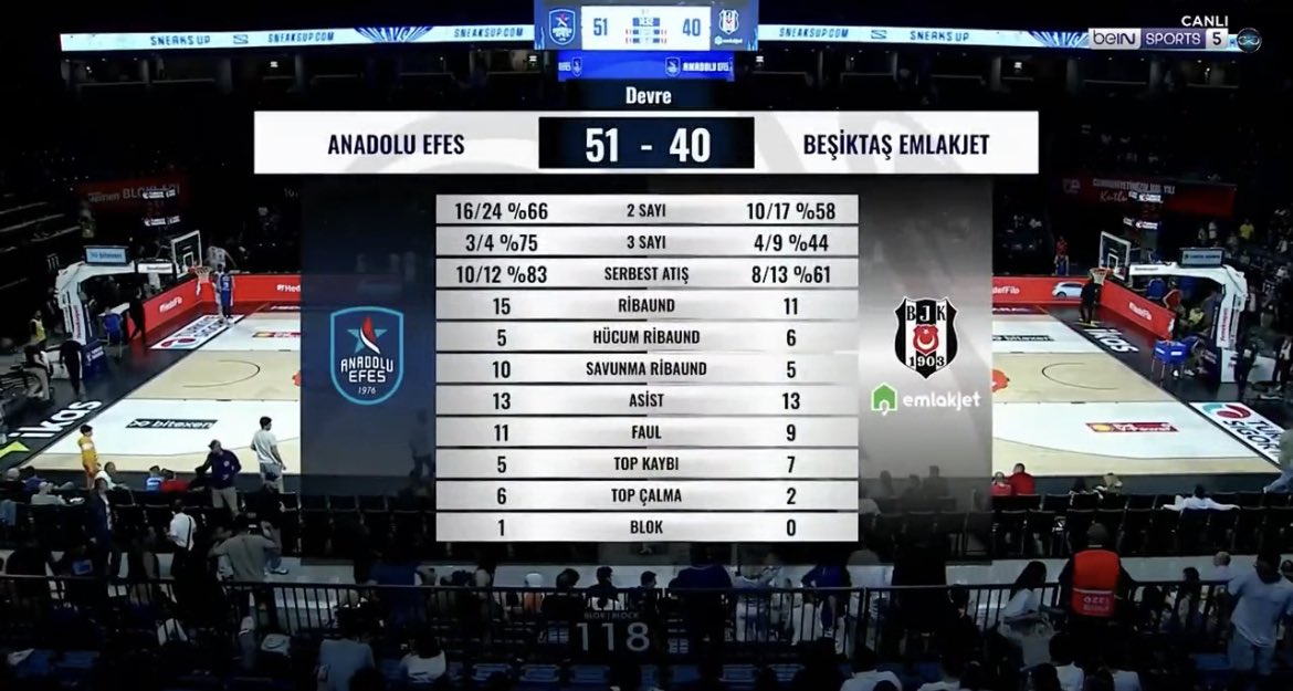 BSL'de erteleme maçında Anadolu Efes, Beşiktaş Emlakjet karşısında ilk yarıyı 51-40 önde tamamladı.