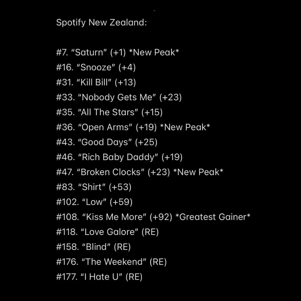 .@SZA charts 16 songs on today’s New Zealand Spotify chart (the most of any artist today), following the opening night of the SOS Tour in Auckland. — 3 songs reached a new peak position and “Kiss Me More” was the greatest gainer of all songs on today’s chart update.