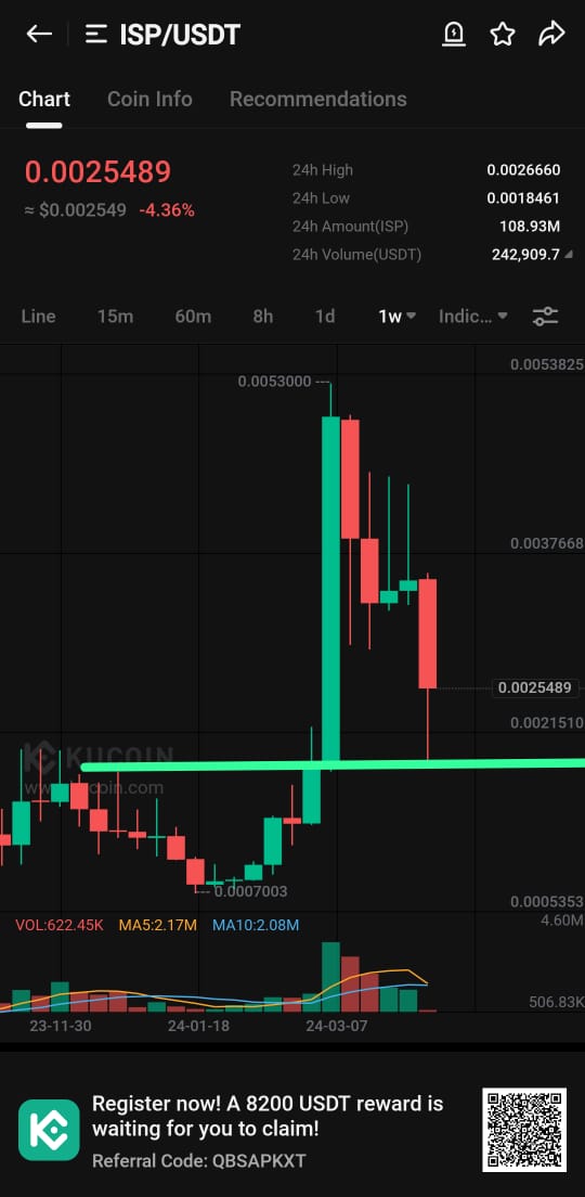 $ISP is on weekly support. Last time, it bounced back from this support & did 2X in a blink of an eye. Due to the current #btc Dump, it came back to the same support & now holding it firmly. I believe that this #AI & #Gaming gem will do 100X. #ISP x.com/Kucoinmaster77…