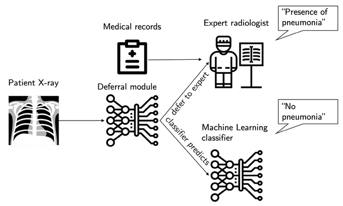 A diagnostic AI that knows when to step in - @MIT_CSAIL's system can look at chest X-rays to diagnose pneumonia, and also knows when to defer to a radiologist. Read more >> bit.ly/379xeFQ rt @antgrasso #AI #Healthcare #MedTech #DigitalTransformation