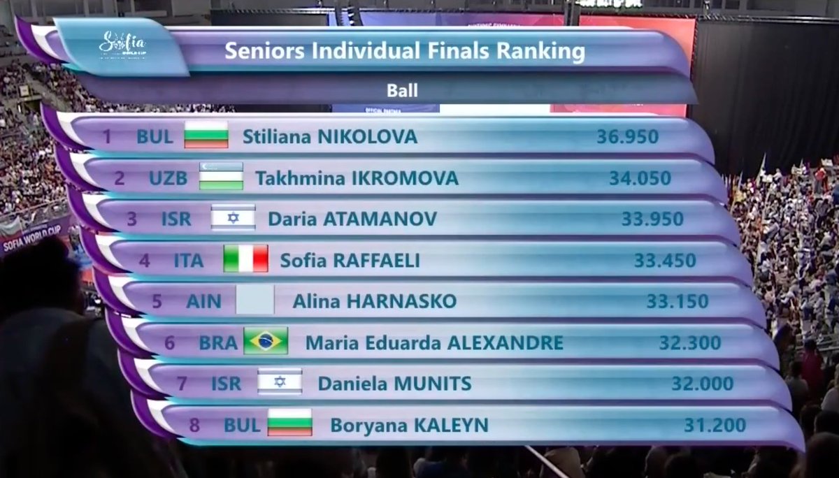 Ball final at the FIG #Rhythmic #Gymnastics World Cup in Sofia: 🥇 Stiliana Nikolova 🇧🇬 36.950 🥈 Takhmina Ikromova 🇺🇿 34.050 🥉 Daria Atamanov 🇮🇱 33.950 Catch the action live at figtv.sport! #FIGWorldCup