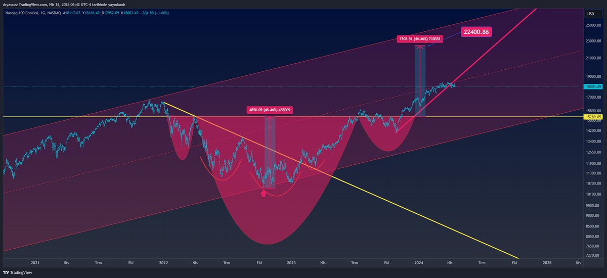 #ndx #nasdaq günlük grafiğinde tobo formasyonu var ve hedefine doğru ilerliyor