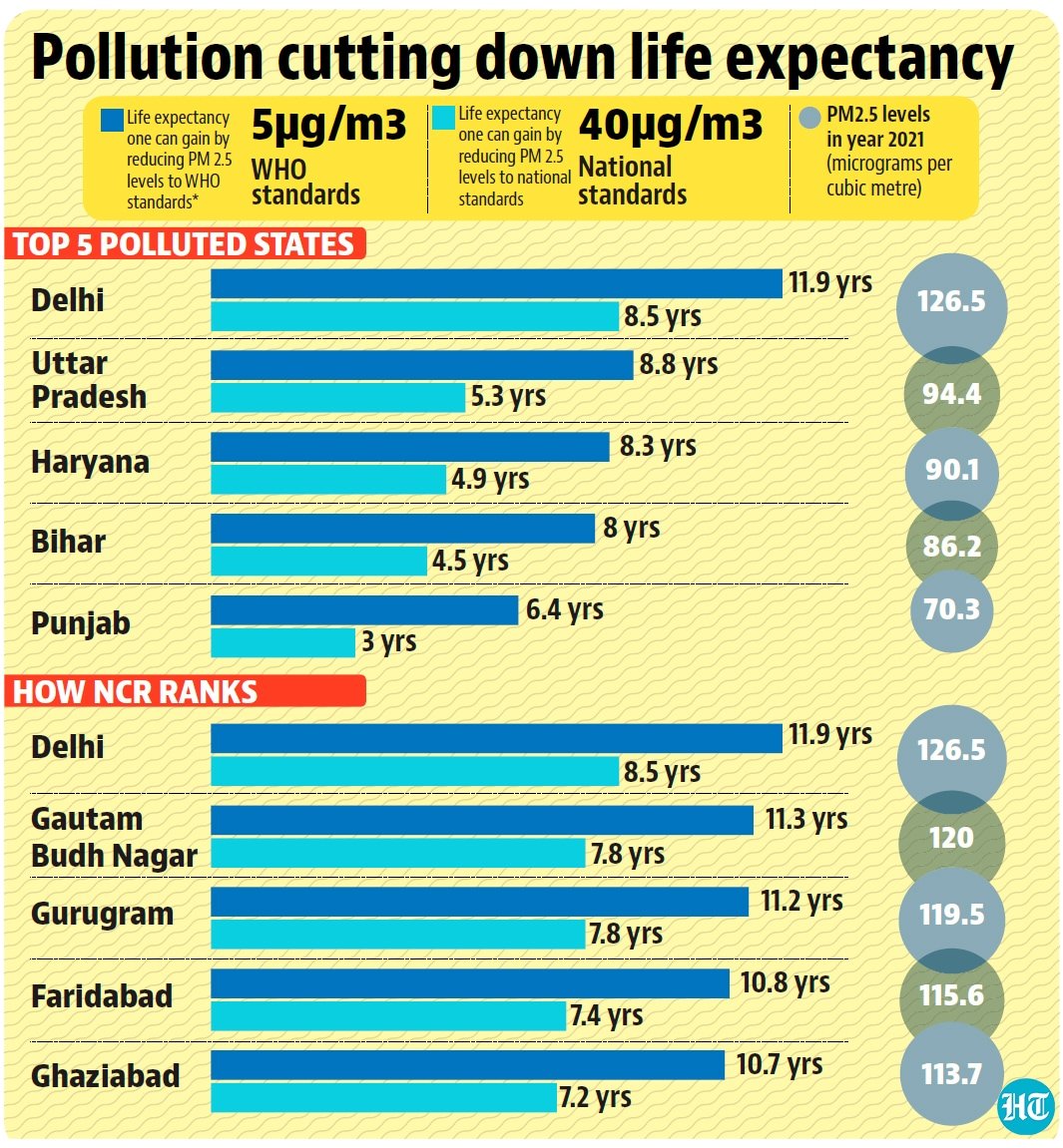 Bhrikuti0912's tweet photo. Air pollution cutting down life expectancy😓🤧😷 https://t.co/1WrztHB7DR