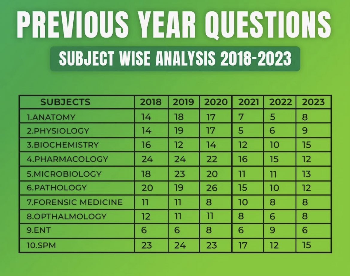 drsheikhjunaid's tweet photo. I found this ; may be this will be helpful for NEET Pg Aspirants. #neetpg https://t.co/vcyBUhfGqh