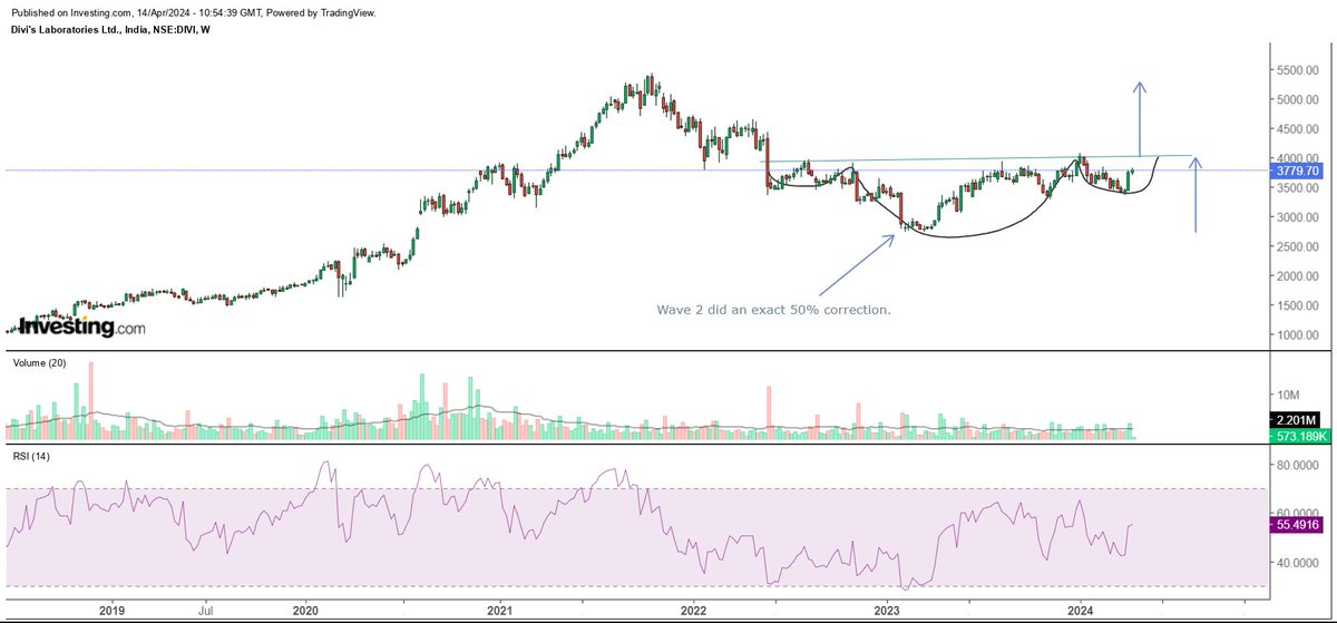 #divislab 3780

Another large cap in the larger 3, breakout above 4000 will be a breakout of a big inverted h&s and the target for which will be ATH.

Keep on radar..!!!

Please re-tweet for max reach.

#nifty50 #sharemarketindia #BreakoutStock #TradingView #equity #sharemarket