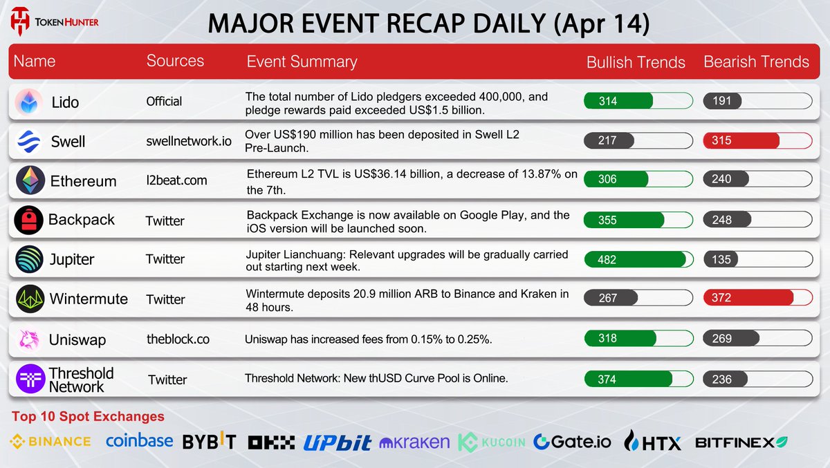 🔥Major #Crypto Event Recap Daily (Apr 14) 📚

#Lido #Swell #Ethereum #backpack #Jupiter #Wintermute #uniswap #Threshold

🍀Come and see which news is bullish news for you!