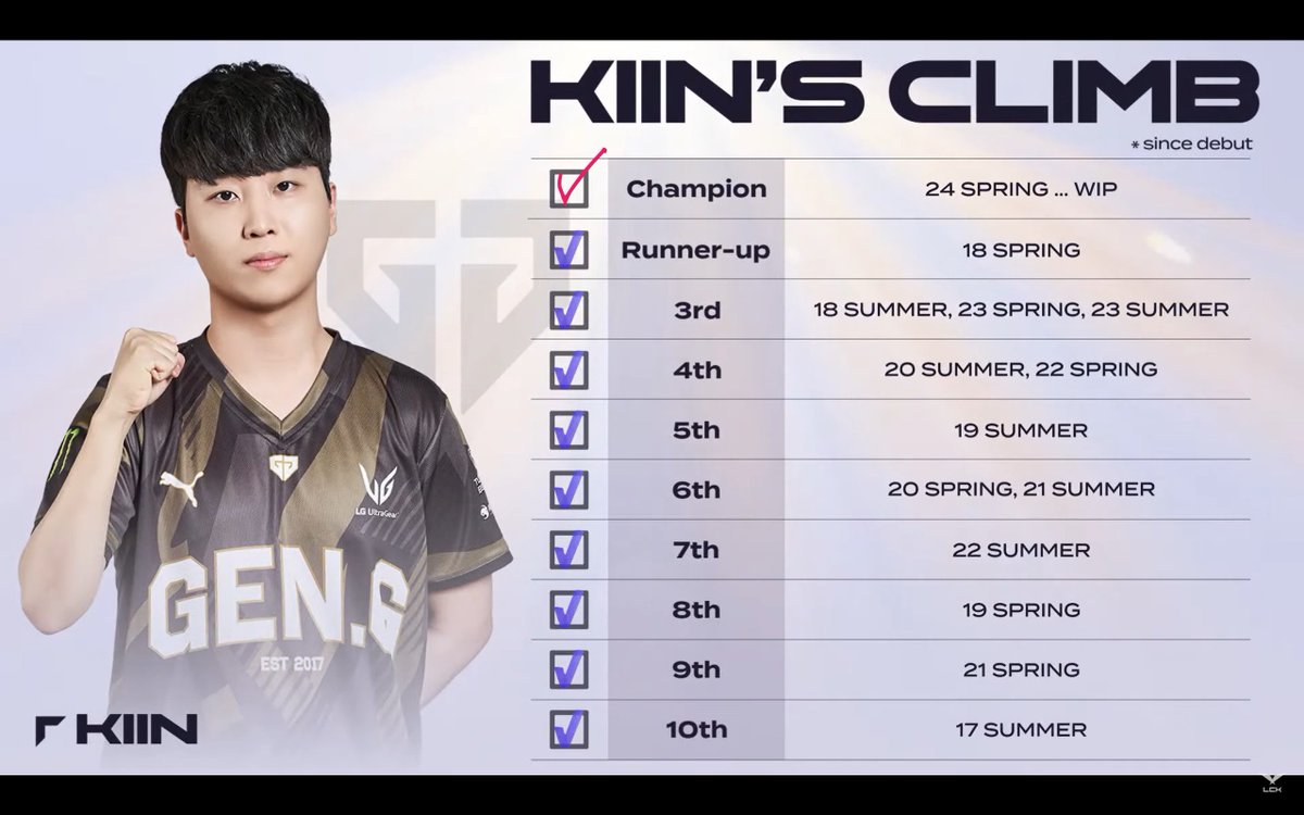 ZeetwoZ2's tweet photo. the last tick ✅ #LCK https://t.co/QMyGgPgBWk