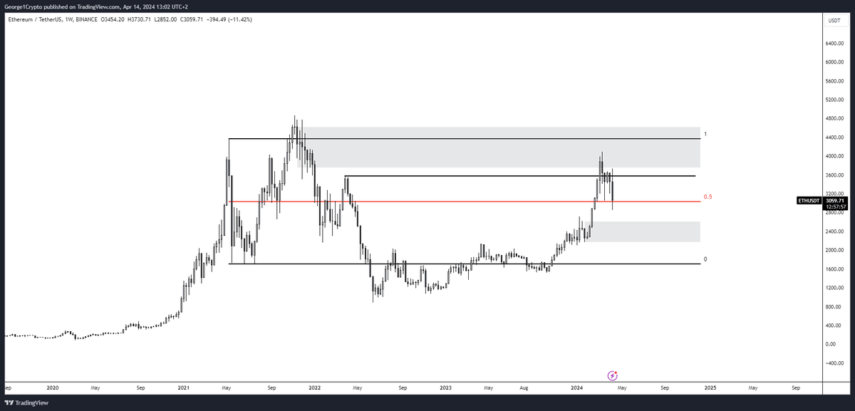 $ETH We once again sold the highs on spot, fully transparent. This was the exact flush I was looking for, and imo one of the biggest opportunities in the last, and the coming months. Rotated back into eth, but still have dry powder in case we see $2.7k. Let's smash it!