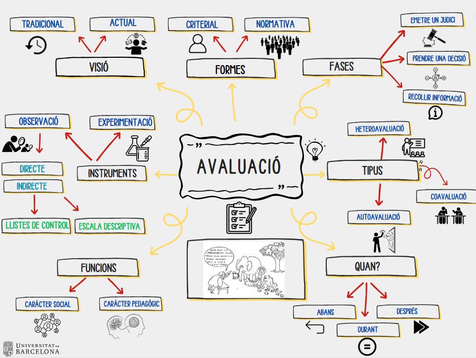 programs24's tweet photo. 💥REPTE 11 : AVALUACIÓ‼️

Us compartim el “Visual Thinking” realitzat amb l’eina TIC sobre la càpsula formativa.  

Molt útil per aprendre els conceptes claus de l’avaluació🧠.

#24peafeinefc https://t.co/BLYcQlct6v