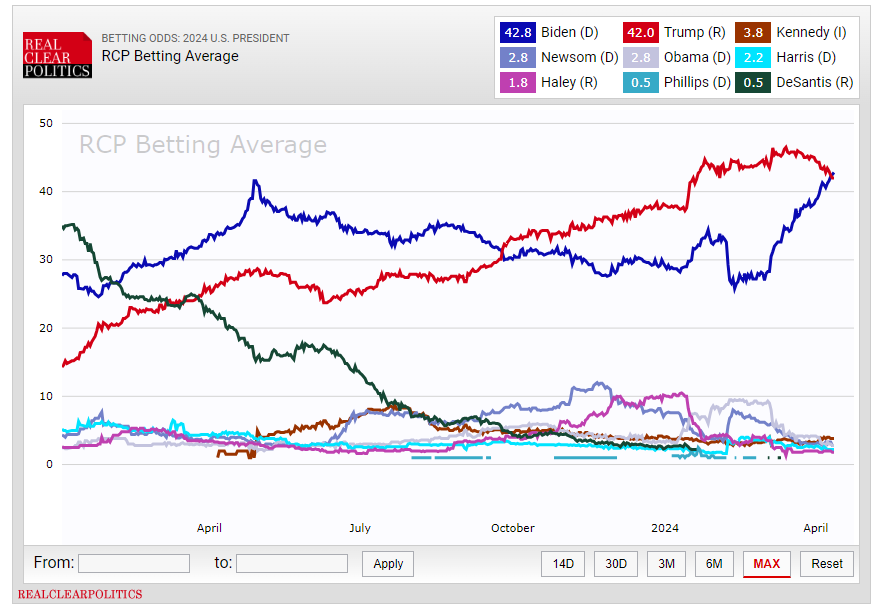 Notable: Biden has retaken the lead in the RCP Betting Odds Average. realclearpolitics.com/elections/bett…