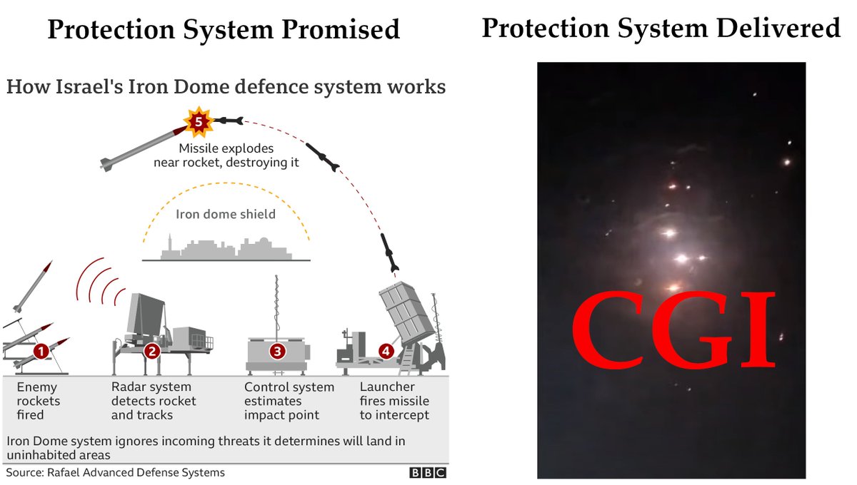 We're in an age where we know about CGI, AI generated videos & Deep Fakes, yet NOT ONE SINGLE PERSON questions whether or not any of these 'Iron Dome' videos are even real. 🙄 Remember, on the morning of 9-11, ALL 4 VIDEOS ON THE NEWS WERE CGI. Every video of a plane hitting the