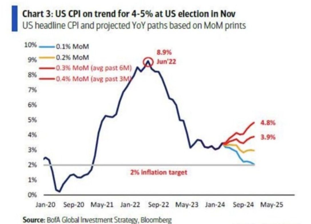 Get your popcorn ready for that second wave Base effects probably make things look bad but not awful next 2-3 months By end of year, it’s going to look pretty darn awful