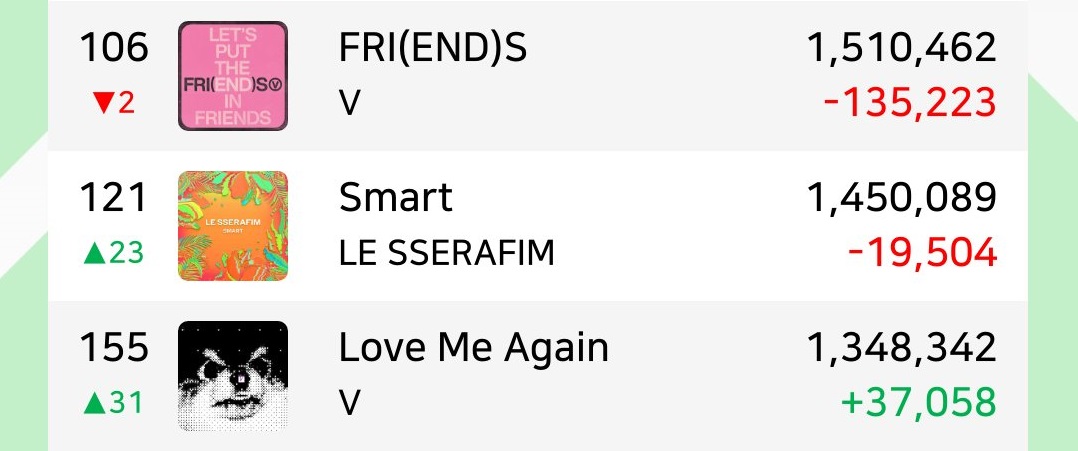 FRI(END)S is loosing so many streams daily, please stream it 20× while also keeping LMA on the chart. Use proper friendsxLMA focused playlists and join the streaming party on stationhead if you are busy!