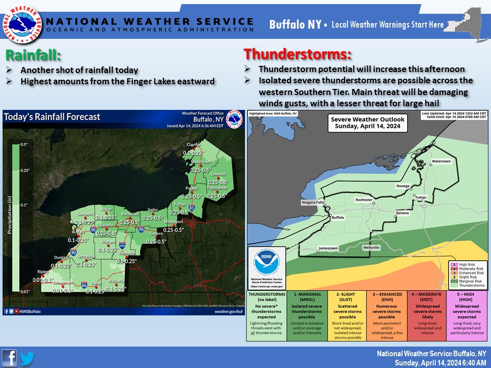 Another round of rain on tap for today with breezy conditions. There is also a Marginal Risk for severe weather across the western Southern Tier for this afternoon into the early evening hours. The main threat will be damaging wind gusts, with a lesser threat for large hail.