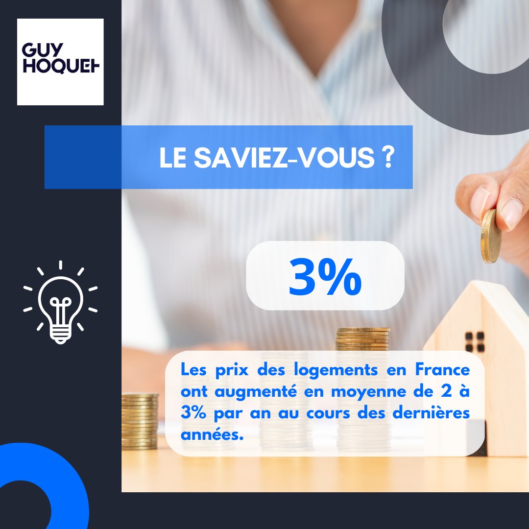 🤷 Le saviez-vous? 

Les prix des logements en France ont augmenté en moyenne de 2 à 3% par an au cours des dernières années. 

#immobilier #statistique #lesaviezvous #apprendre