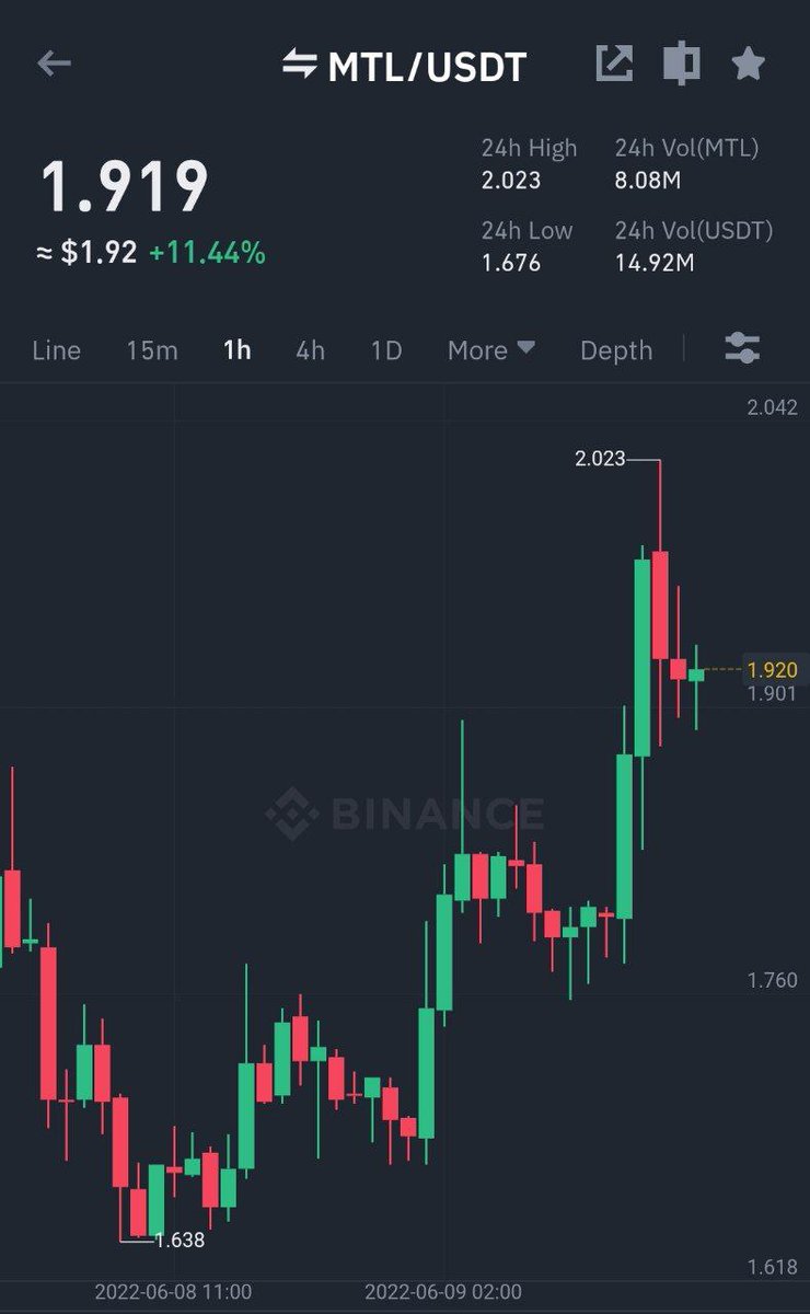 Binance Futures
#MTL/ $USDT Take-Profit target 2 ✅
Profit: 177.2703% 📈
Period: 16 Hours 1 Minutes ⏰