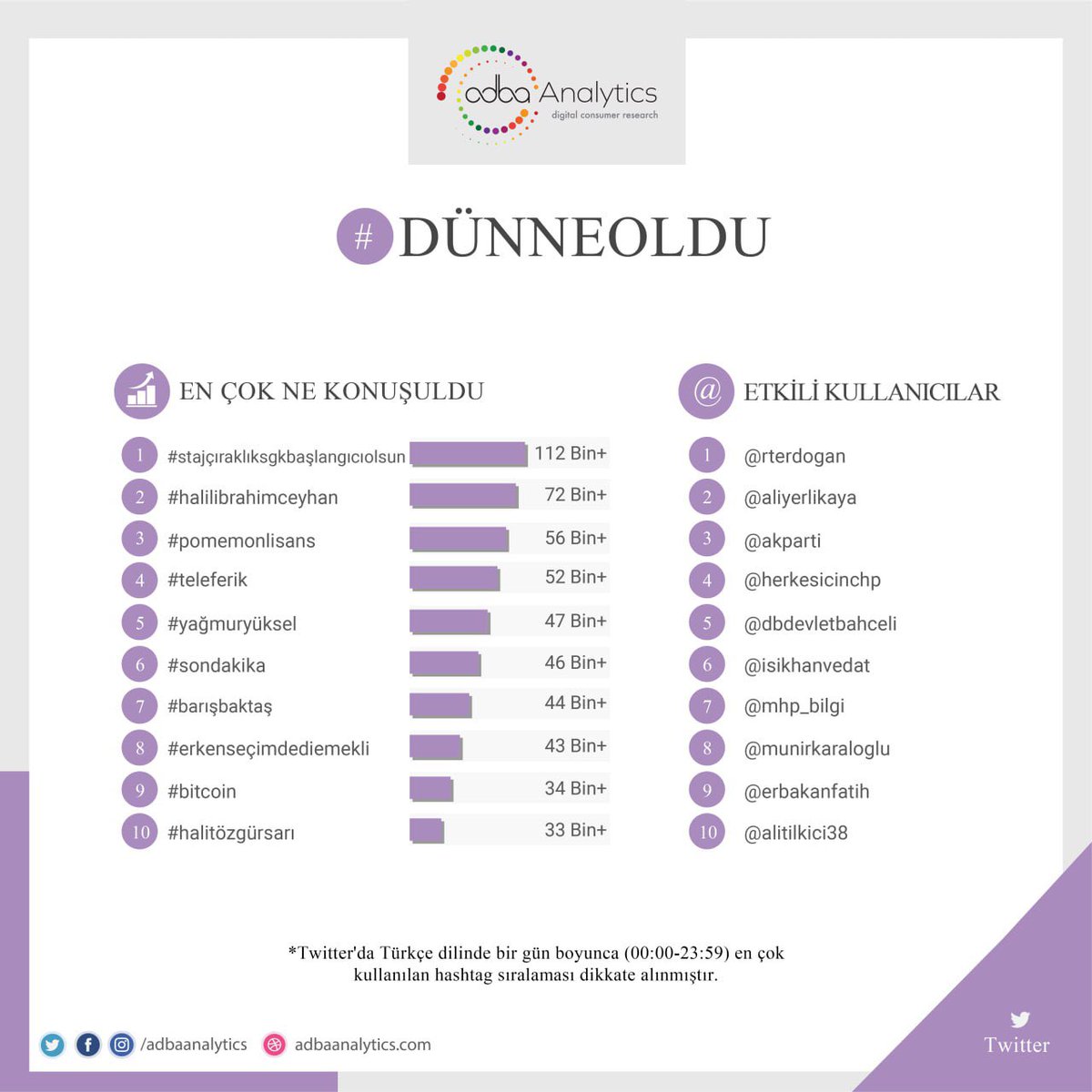 Twitter'da #dünneoldu en çok konuşulan konular; 1. #stajçıraklıksgkbaşlangıcıolsun 2. #halili̇brahimceyhan 3. #pomemonlisans 4. #teleferik 5. #yağmuryüksel #sondaki̇ka, #barışbaktaş, #erkenseçimdediemekli, #bitcoin, #halitözgürsarı @halitozgursari @barisbaktas