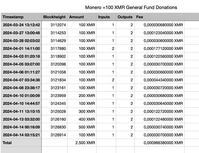 Holee sheeeit. ccs.getmonero.org/donate/