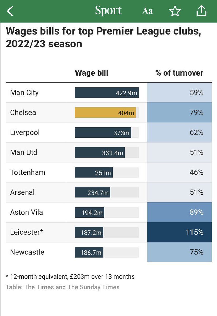 Wage bill in good shape, particularly in comparison to other clubs. Should look even better if Varane and Casemiro move on this summer.