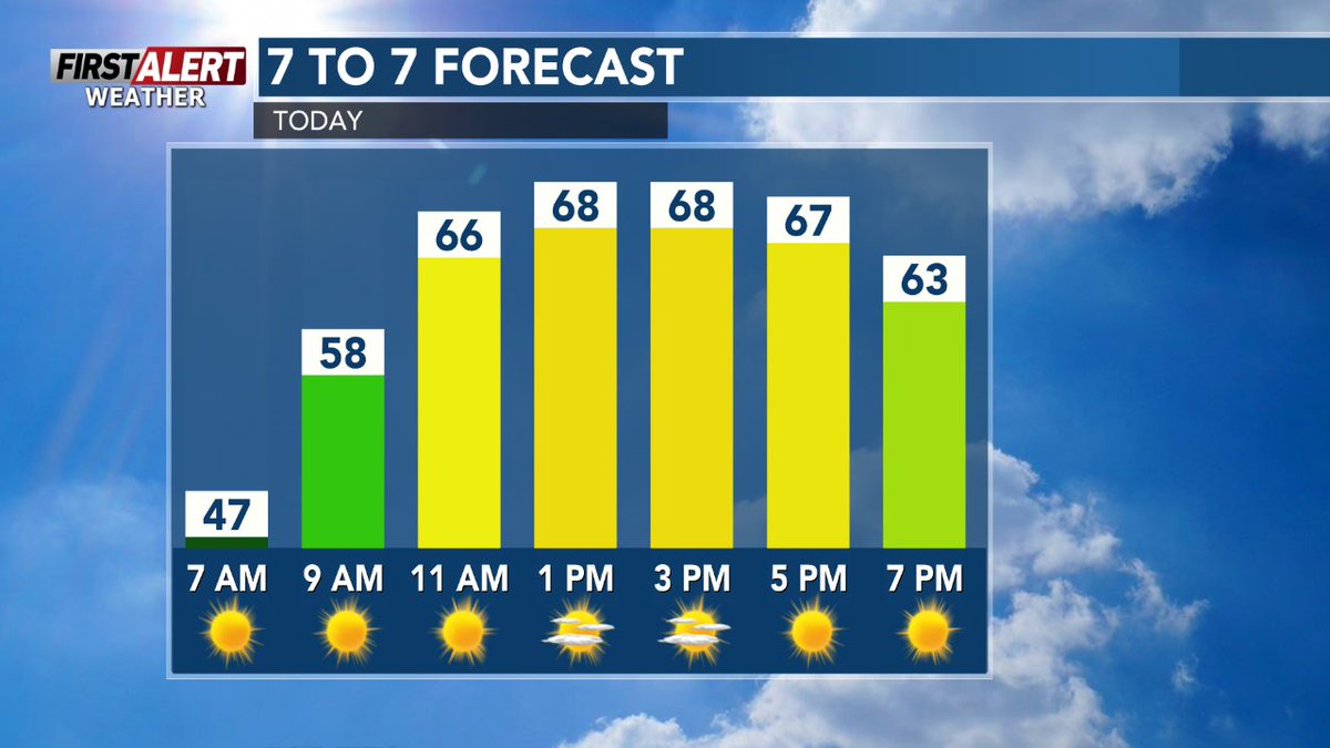 Check out the forecast for today in Wausau from 7 AM to 7 PM. #wsawwx #wiwx