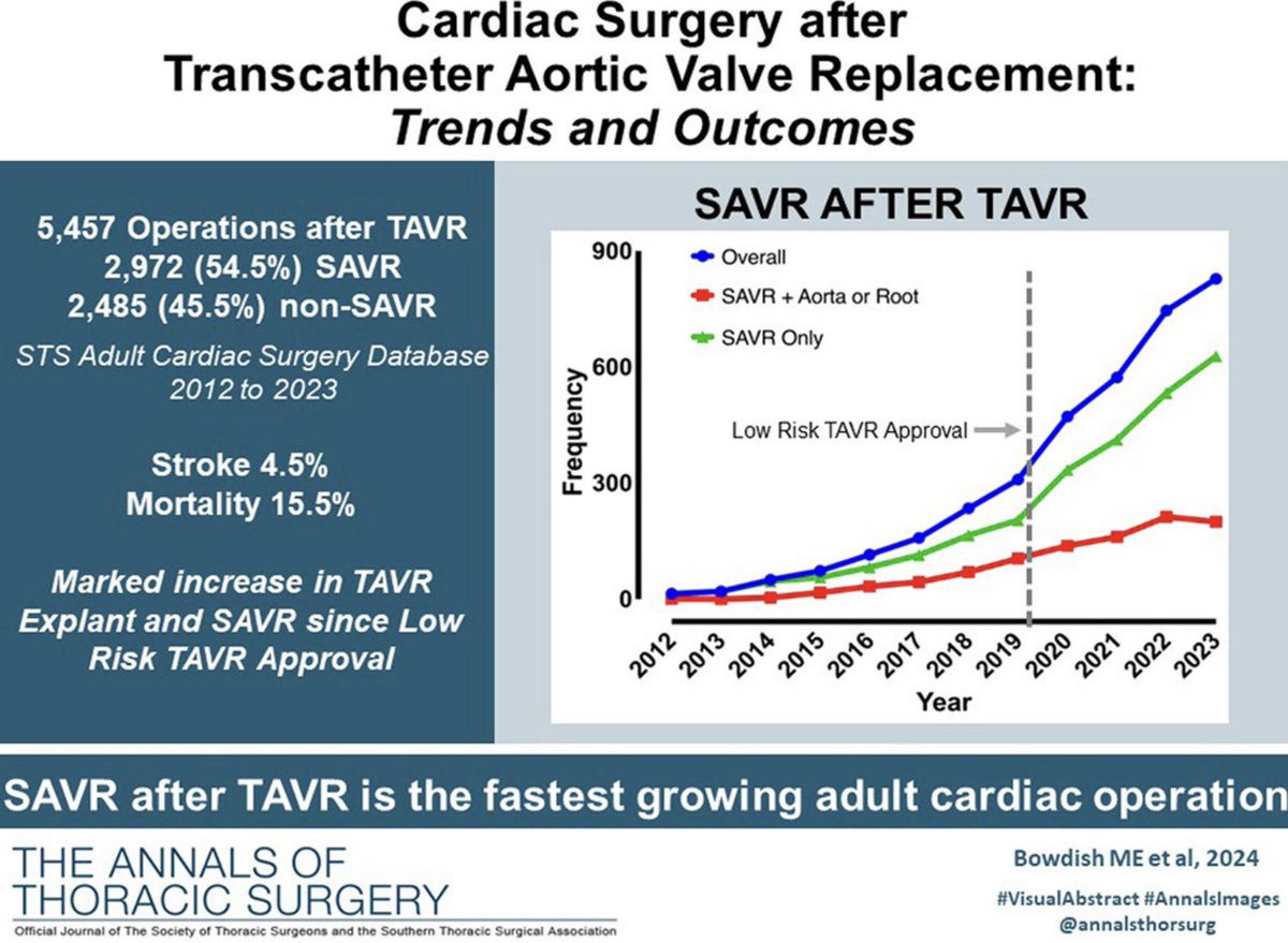 5,457 Operations after TAVR 2,972 (54.5%) SAVR 2,485 (45.5%) non-SAVR STS Adult Cardiac Surgery Database 2012 to 2023 Stroke 4.5% Mortality 15.5% Marked increase in TAVR Explant and SAVR since Low Risk TAVR Approval🔥 SAVR after TAVR fastest growing adult cardiac operation🔥