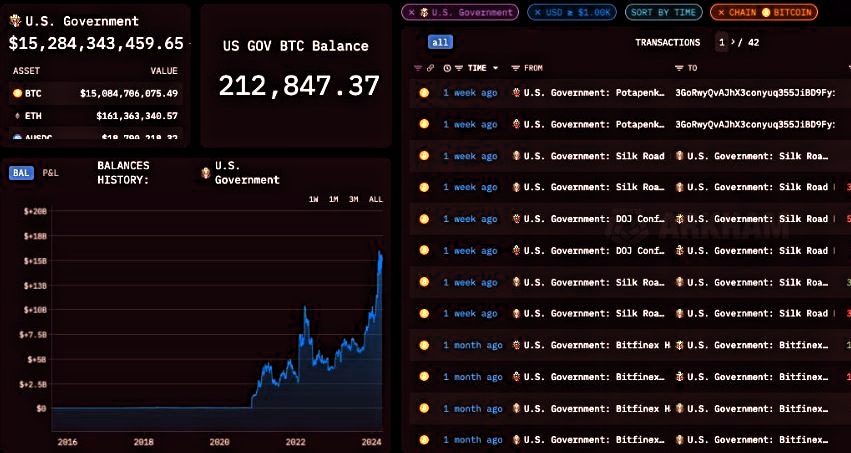 El gobierno de los EEUU encabeza las listas como uno de los mayores poseedores de #Bitcoin con un tenecia que supera los 212.000 BTC. Toda esa cantidad de #BTC son producto de distintas incautaciones que han realizado las autoridades de es país. El gobierno de EEUU es una…