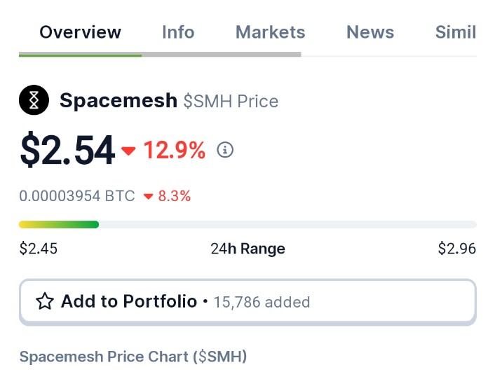 I have added more $SMH at current prices > Founder of Spacemesh is ETH core developer who built the evm > Have you seen others eth core developer project flying? Like ADA and DOT etc > Thinking Spacemesh will run dude is beast of vitalik, bet is safe, bet worth billion