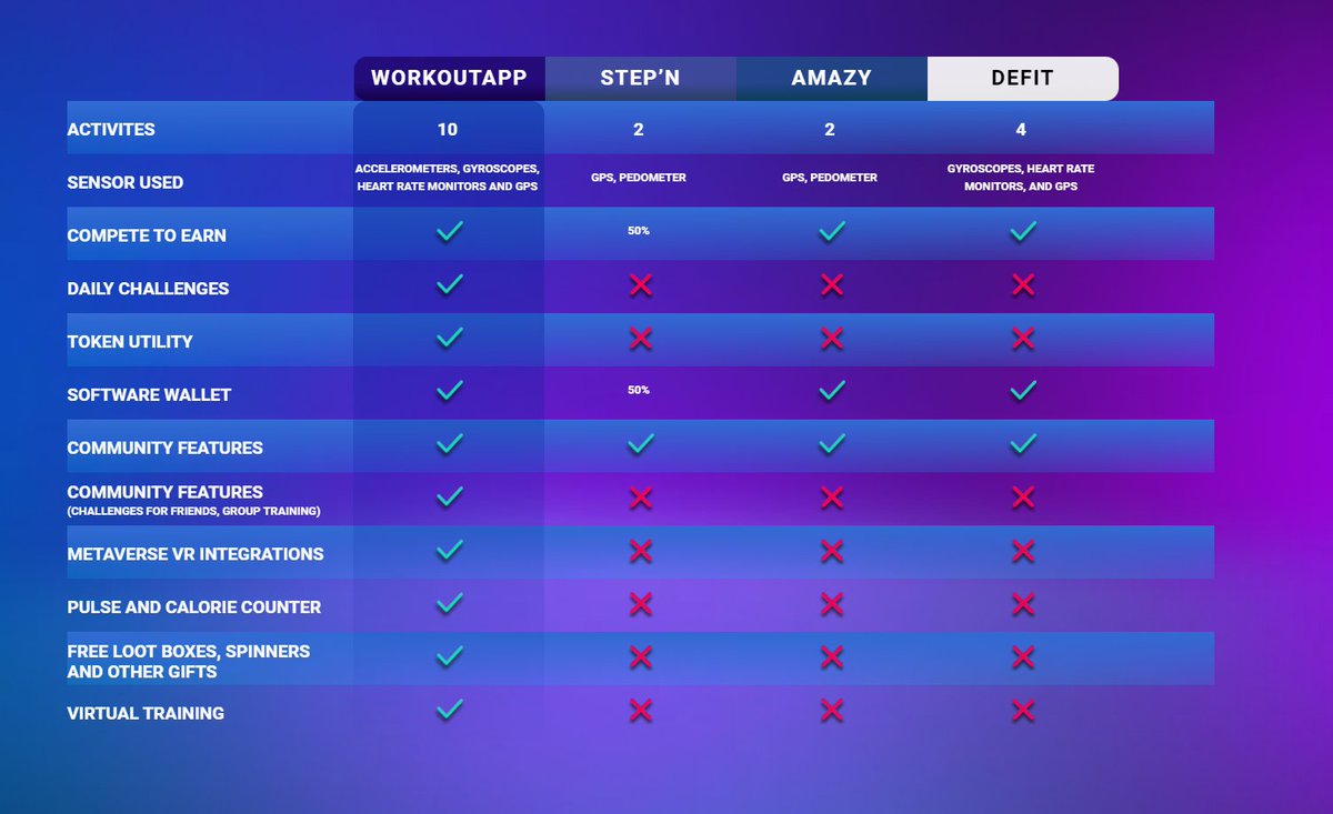 DEXLaboratory4's tweet photo. Time for $WRT - @Workoutapp_io, since listing is coming tomorrow 💪

Recap - "To reach current $GMT MCap, $WRT would need to x3054 from launch"

👇 Let's cover what we like the most:

- What is it?
- $WRT Price potential
- Who is on-board?
- Where and wen listing?
- $WRT token economy design
- Personal strategy

1. What is WorkoutApp? 👟

This is quite fresh Train-2-Earn model, that will allow users use their mobiles, smart watches etc. to track their movement, training sessions, motivate them to stay active and in return reward them with $WRT tokens.

Considering the amount of integrations, this easily sets them as one of top apps out there.

Listen more on them on today's AMA that will take place  here:  https://t.co/KjQnGWFsSS

2. $WRT Price potential 📈

$GMT did x400 post-launch with 6M IMC, and maintains over x30 levels. What about the $WRT?

IMC of 165K puts it in extremely pump-able state. As long as the token sinks are done well, and unlocks can match the demand, we are off to a good flight.

To reach current $GMT MCap, $WRT would need to x3054 from launch. That would place it at price of $3.05 - but would indicate insane FDV as well.

3. Who is on-board?

- Ambassador: Bob "The Beast" Sapp (Google him - American Football Player, Wrestler, MMA, and Kickboxing Fighter)

- 25+ KOLs (fitness ones among them, that can promote the app to the Web 2.5 crowd) and they are on-boarding more

I think this will grow quite rapidly post-TGE, I would aim for anybody that connects Web 2 to Web 3 and is a fitness maniac.

4. Where and wen listing? 📊

@MEXC_Official and @gate_io for starters

Tomorrow, 15 April '23 @ 13.00 UTC

5. $WRT Token Economy Design

It's very important for the token economy to be sustainable with apps like this. Hype is one thing, but economy is another.

$WRT is aiming to be deflationary in a total supply sense, aiming to reduce the total supply from 15B to 5B over time via various burn mechanisms over time.

During the first 5 months we're looking at a very little extra supply to be released into circulation, so if all goes well, we can see an actual decrease (given good amount of users use the app and tokens get burnt).

I am keen to watch how their stats grow and the token circulation changes over time.

5. Personal strategy 🧙‍♂️

I intend to scoop up the initial dips/sell offs on MEXC or Gateio, as I have accounts on both. If people keep to be scared due to armed conflicts, we may get solid opportunities.

Then just going to ride it out while slightly DCA-ing out.

I believe price below $0.025 to be quite appealing for swinging, just make sure do size accordingly.

#Workout #Earn #fitness 

That's it, thank you for reading 🤝