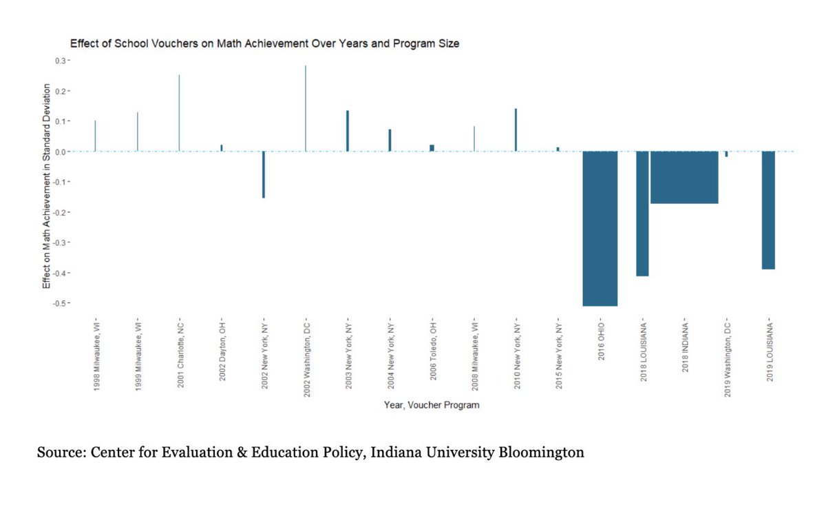 If an ethnic studies curriculum did this to test scores, Right-wing think tankers would be demanding a congressional inquiry, and litigation outfits would be rounding up plaintiffs to sue school districts.

But here’s what VOUCHER systems did as enrollment grew 2010-19 <a href="/ceep/">CEEP - Ponta Grossa</a> 📉