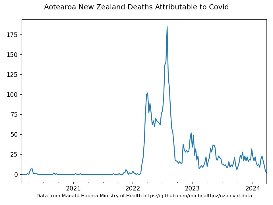 waynemcdougall's tweet photo. CW:#Covid
Aotearoa New Zealand Deaths Attributable to Covid as at 13 Apr 2024
#CovidGraph #dailyCovidNZ https://t.co/AMxJZOeOUA