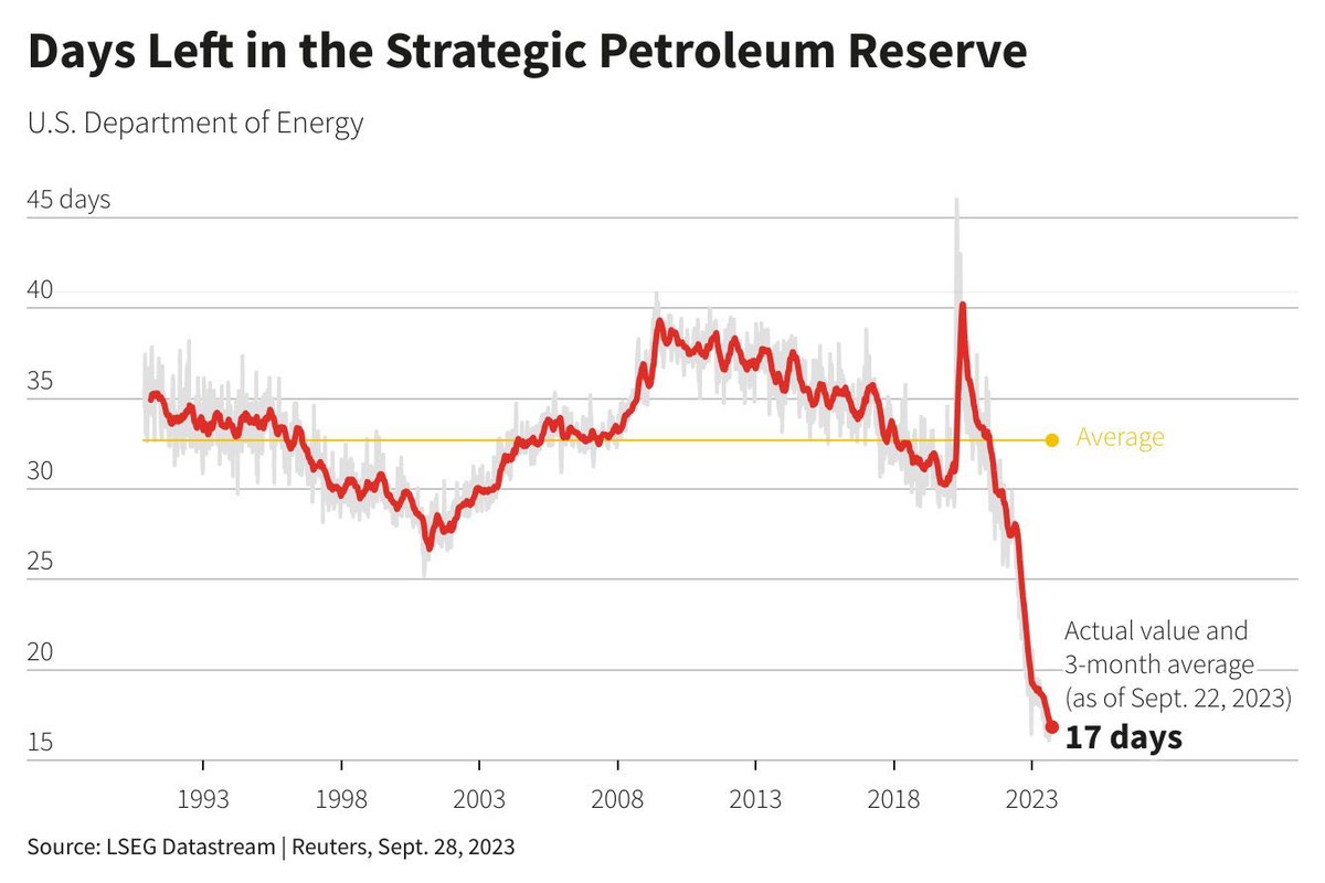 Biden drained the Strategic Petroleum Reserve to buy votes Then he declined to refill it while the price of oil was low Now there’s a potential wider war in the Middle East that could send oil prices through the roof, the reason the SPR was created, and it’s drained Yet…