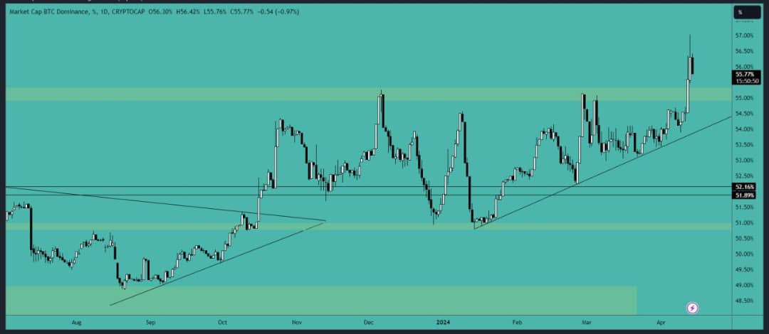 #Bitcoin dominance'ı direnç seviyesini aşmasıyla son birkaç gündür altcoinler üzerinde sert ve olumsuz bir etki yarattı. Bitcoin'un dominance'ın bu kritik seviyeyi test etmesi, altcoinlerin geleceği üzerinde savaş vs hariç gerçek bir belirleyici olacak. Özellikle $BTC dom'un…