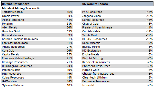MetalsMiningT's tweet photo. Weekly UK Metals &amp; Mining Movers #TYM  #ORCP  #REE  #MNRG  #UFO  #GAL  #HMI  #KDR  #EST  #AAU  #JAN  #KRS  #PYX https://t.co/j3FxZfMD9a