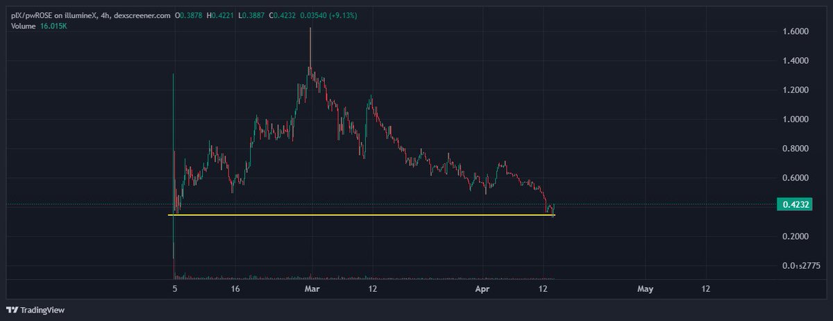 You cant denay we were long overdue a good flush out, theres far too many shit coins and not enough investors, the last time i seen this many rugs was in a Berber carpet store. Im looking to load up on projects that have pulled back to major support levels, heres a few ... Let