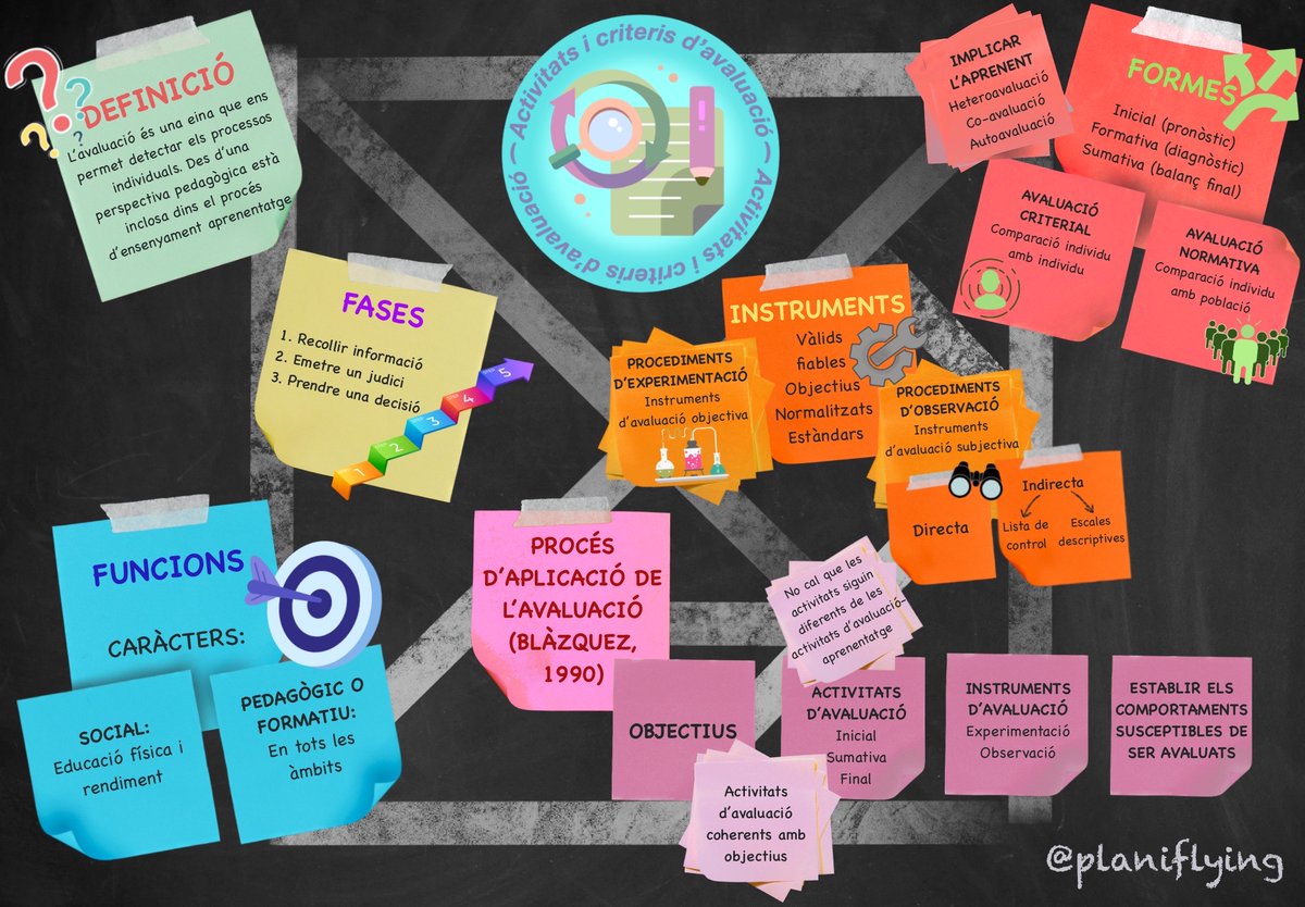 PLANIFLYING's tweet photo. Quan parlem de l'#AVALUACIÓ solem pensar que és un procés curt, de resultat final, en el qual no hi ha un feedback continu.. 
🚀Aquests dos pòsters/VisualThinking representen les claus d'un bon procés d'avaluació
1⃣Material teòric - Neus Sanmartí
2⃣Càpsula formativa
#24peafeinefc https://t.co/lvogxPuMJ3
