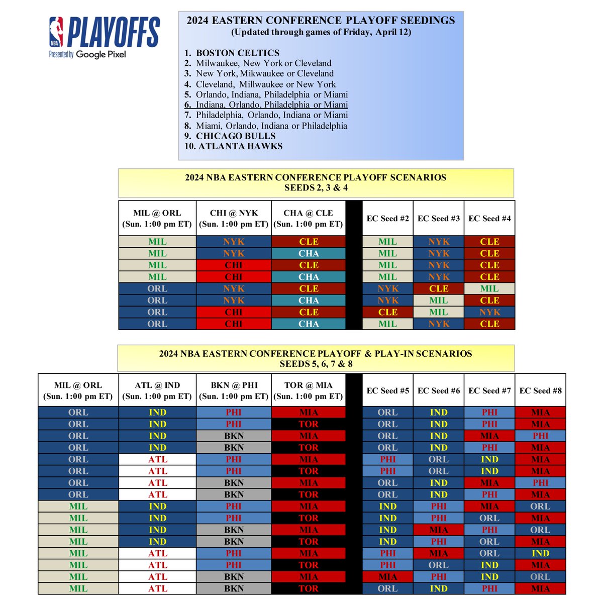 NBA'de normal sezonun son günü. LA Lakers-NO Pelicans maçı 22.30'da S Sport'ta. @cengizuygurr ile mikrofonda olacağız. Lakers 8. sıradan play-in yapmanın, Pelicans ise 6. olarak playoff'a gitmenin peşinde. Batı ve Doğu'daki bütün senaryolar ise şöyle: