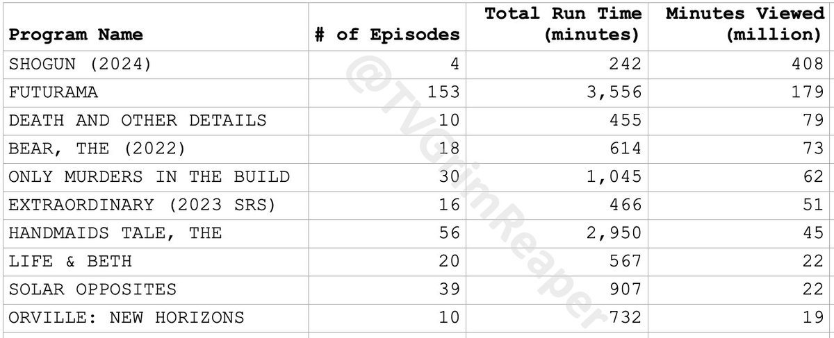 Hulu Originals (Shows & Movies), Nielsen top 10, US viewing via smart TVs & TV connected devices, week ending 3/17/24 Comp: A single 1 hr episode watched by 1 million people = 60 million minutes