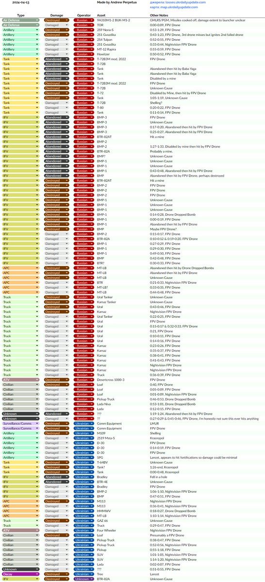 Here are the losses I could identify for yesterday. I was not physically or emotionally prepared for the number of videos that came out yesterday. It was a lot. losses.ukrdailyupdate.com