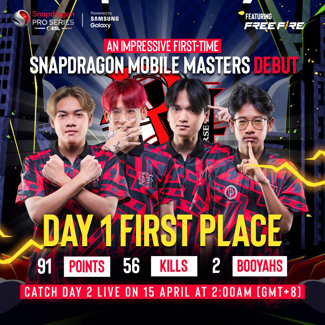 Reverse Red secures 1st place on Day 1 of #SnapdragonMobileMasters for #FreeFire! Can they maintain their momentum on the final day of competition? 🏆🔥 #ReverseRed