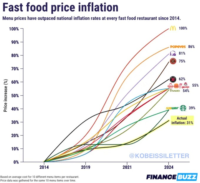 KobeissiLetter's tweet photo. Price inflation at every fast food restaurant in the US has far exceeded CPI inflation since 2014.

Prices at McDonalds have DOUBLED since 2014 while official inflation data shows just 31% inflation.

Prices at Popeyes, Taco Bell, and Chipotle have risen by 86%, 81%, and 75%, respectively.

Traditionally, fast food was considered to be a "cheap" food option.

Now, feeding a family for one meal at a fast food restaurant costs more than $50 in many cases.

Fast food is officially expensive.