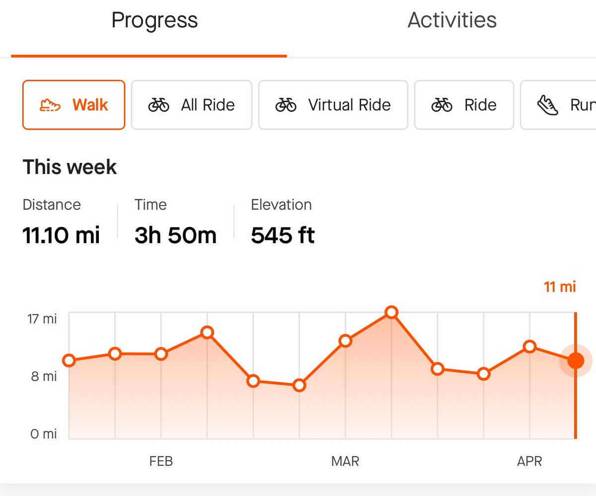 A solid week of training. 🚴🏻🏃🏻 Almost 40 miles of running (three runs of 10, 7, and 21 miles) Just under 8 hours on the bike trainer. Lots of walking as usual. 3 weeks until project piggy. 🐷