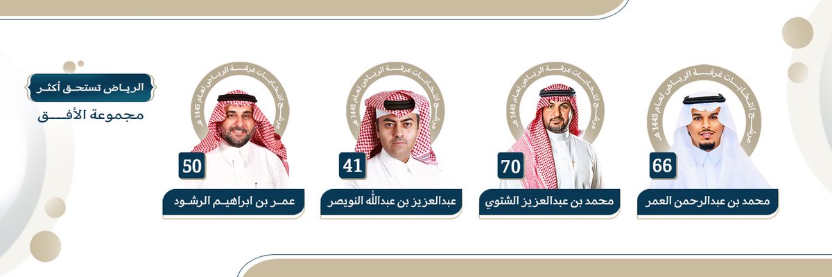 بسم الله على بركة الله
نعلن إطلاق تحالف "مجموعة الافق " لخوض #إنتخابات_غرفة_الرياض_19 وأعضائه
1- محمد العمر <a href="/maomar000/">محمد عبدالرحمن العمر</a>
2- محمد الشتوي <a href="/malshetwey2/">محمد بن عبدالعزيز الشتوي</a> 
3- عبدالعزيز النويصر <a href="/AzizAlnowaiser/">عبدالعزيز النويصر</a> 
4-عمر الرشود <a href="/oar2030/">عمر بن ابراهيم الرشود</a>

 بكم نحو الافق  🤝
نسأل الله التوفيق  #صوتك_لمجموعة_الافق
