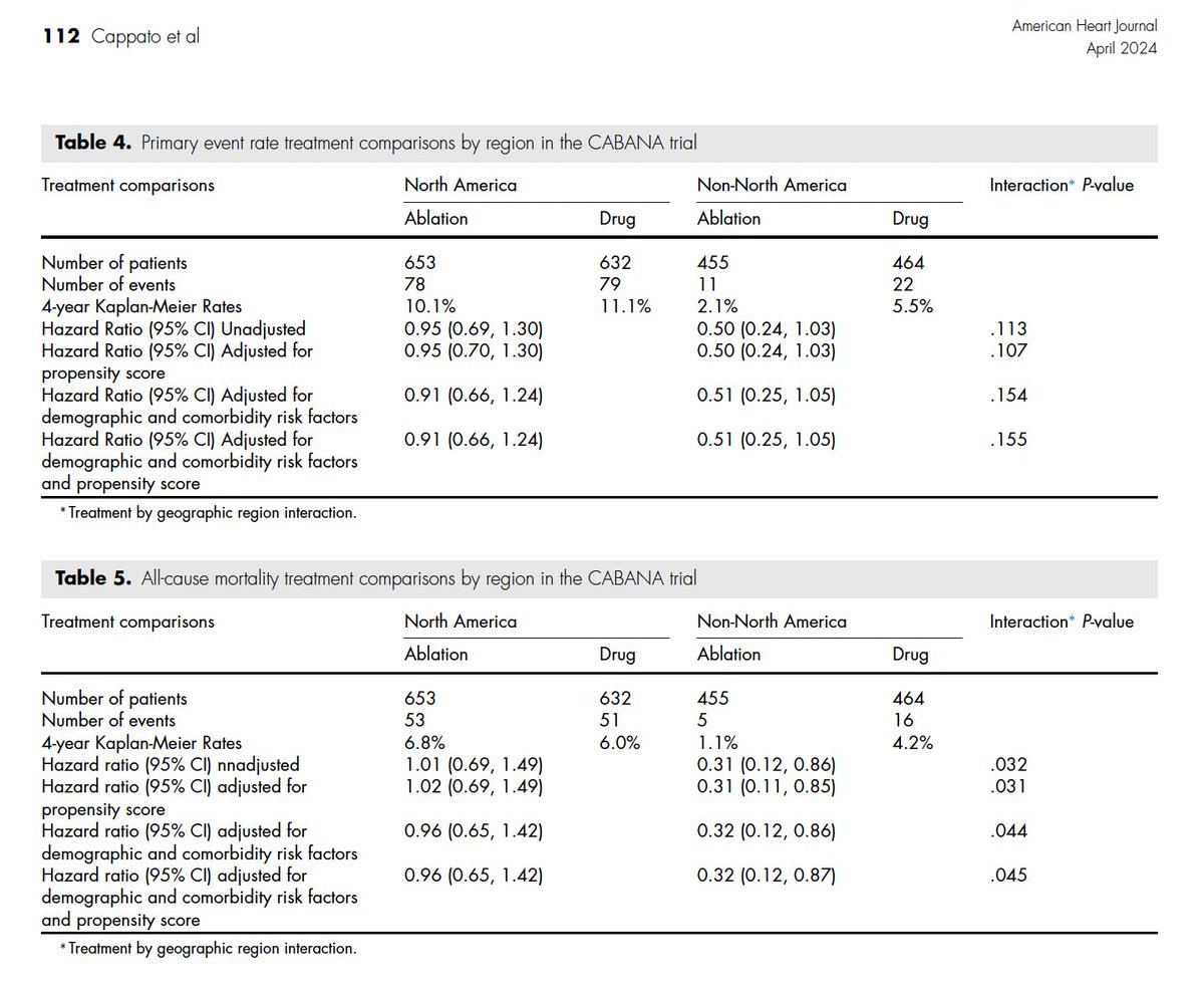 Regional differences in outcomes with ablation versus drug therapy for atrial fibrillation: Results from the CABANA trial pubmed.ncbi.nlm.nih.gov/38307365/ #Cardiology