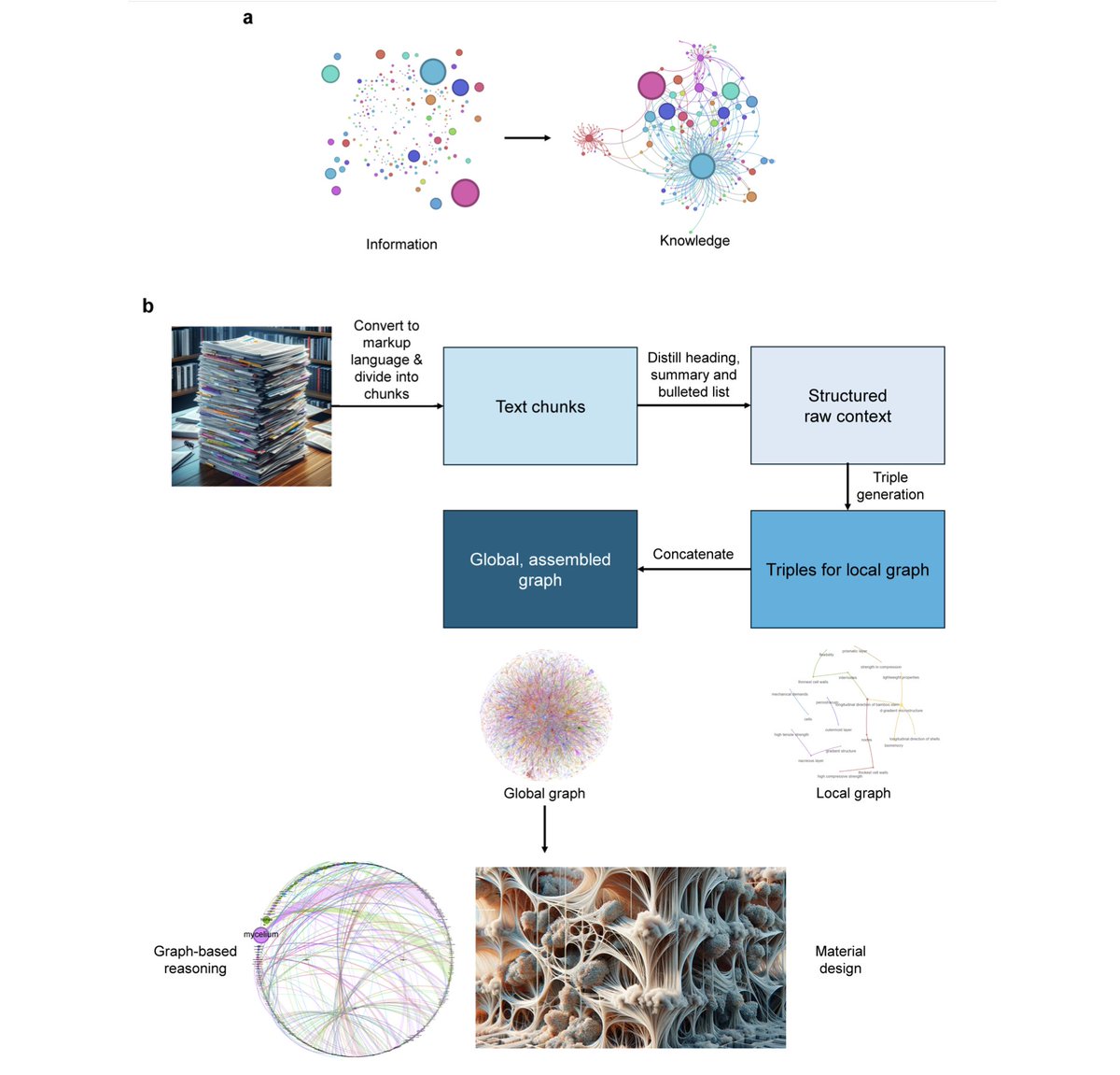 Using LLM-generated Knowledge Graphs to Accelerate Biomaterials Discovery 🧬🧠 This paper by @ProfBuehlerMIT constructed a massive knowledge graph over 1000 scientific papers on biological materials, in a “local-to-global” approach. By creating this massive ontology, the paper