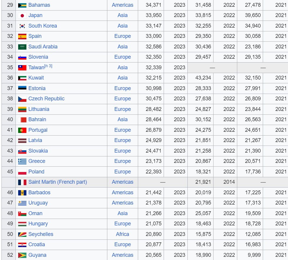Η θέση τής Ελλάδας ως προς το κατά κεφαλήν ΑΕΠ (στοιχεία ΔΝΤ σε απόλυτες τιμές, όχι αγοραστική ισχύ): - 44η στον κόσμο - 21η από τους 27 της ΕΕ - ήδη κάτω από 6 πρώην κομμουνιστικές χώρες της ΕΕ en.wikipedia.org/wiki/List_of_c…
