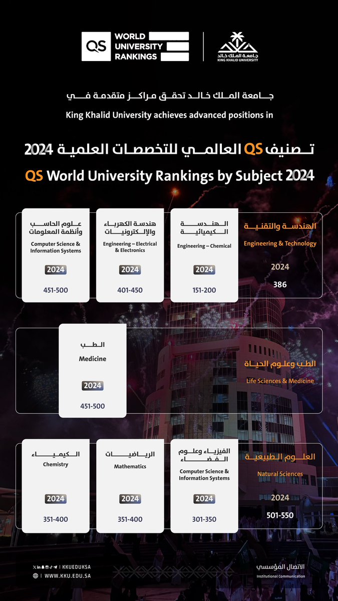حققت #جامعة_الملك_خالد مراكز متقدمة في تصنيف الـ QS العالمي للتخصصات العلمية للعام 2024..