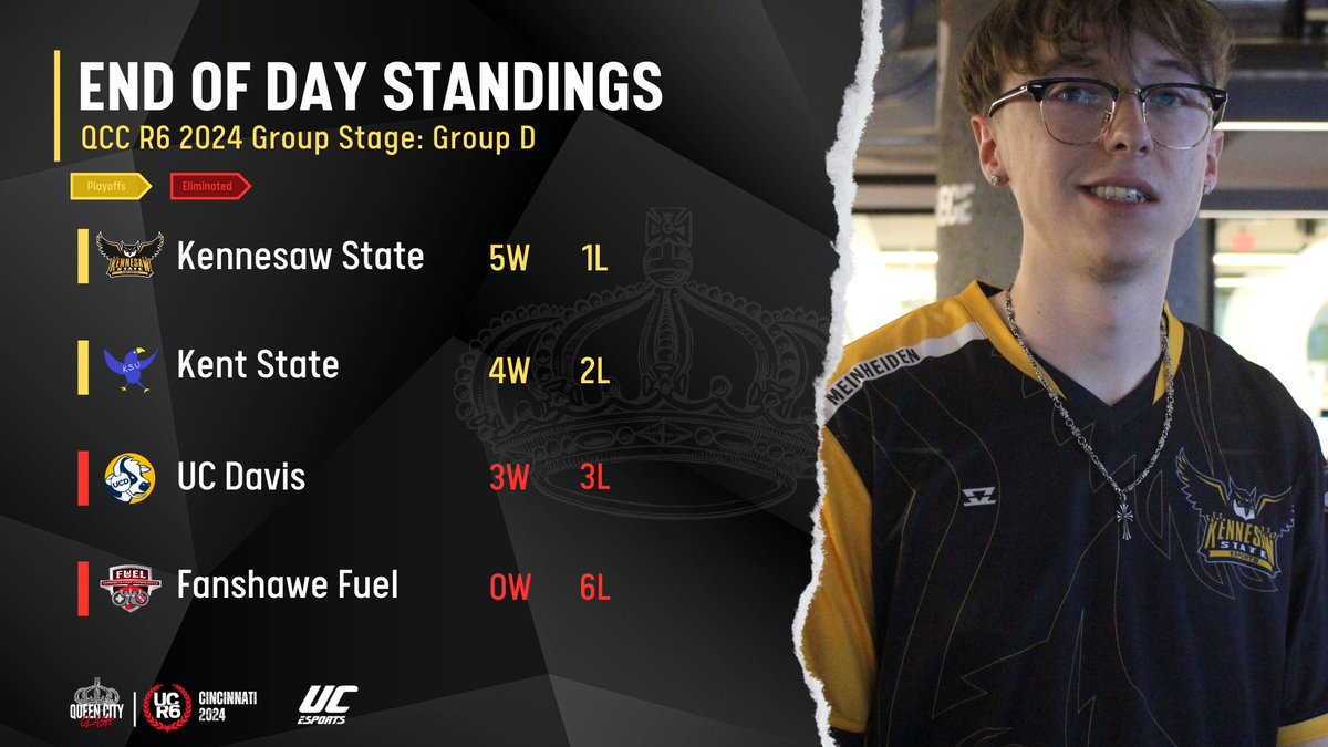 👑QCC R6 DAY 1 RECAP👑

Thank you to everyone who's stuck with us so far. Yesterday, we saw some quality collegiate siege grace our facility.

NOW TUNE IN FOR PLAYOFFS!

📺:Twitch.tv/ucesports
#QCC #RainbowSixSiege #Esports